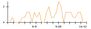 エスリードのシグナル検出数推移