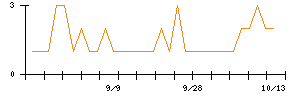 KOZOホールディングスのシグナル検出数推移