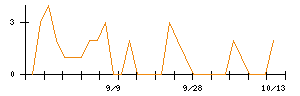 大庄のシグナル検出数推移