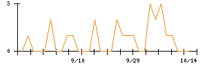 きょくとうのシグナル検出数推移
