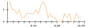 Ｔｅｒｒａ　Ｄｒｏｎｅのシグナル検出数推移