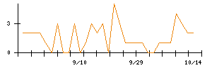 Synspectiveのシグナル検出数推移