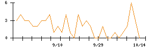 JDSCのシグナル検出数推移