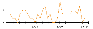 ヒトトヒトホールディングスのシグナル検出数推移