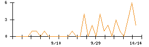 中日本鋳工のシグナル検出数推移