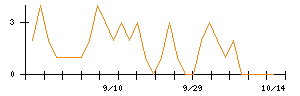 三相電機のシグナル検出数推移