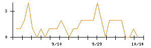 エスユーエスのシグナル検出数推移