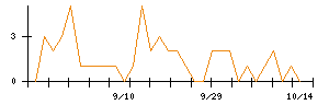Ｓｍｉｌｅ　Ｈｏｌｄｉｎｇｓのシグナル検出数推移