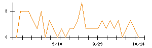 Joshinのシグナル検出数推移