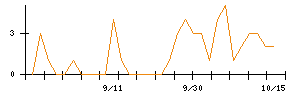 ホーブのシグナル検出数推移