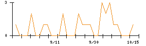 きょくとうのシグナル検出数推移