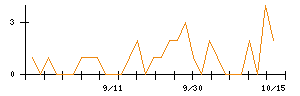 フライヤーのシグナル検出数推移