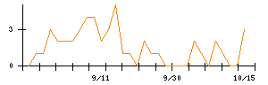 グッドコムアセットのシグナル検出数推移