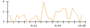 アズームのシグナル検出数推移