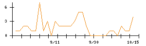 イビデンのシグナル検出数推移