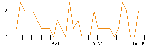 クボタのシグナル検出数推移
