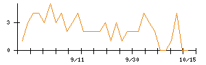 日本エム・ディ・エムのシグナル検出数推移