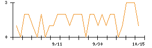 ＳＨＯＥＩのシグナル検出数推移