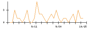 小田急電鉄のシグナル検出数推移