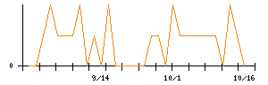 岩塚製菓のシグナル検出数推移