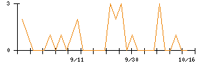 ＩＮＧＳのシグナル検出数推移