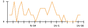 ユカリアのシグナル検出数推移