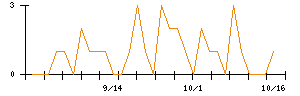 なとりのシグナル検出数推移