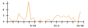 トビラシステムズのシグナル検出数推移