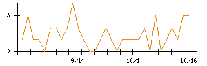 小池酸素工業のシグナル検出数推移