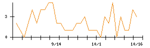 日機装のシグナル検出数推移