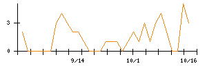 東洋電機製造のシグナル検出数推移