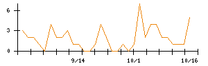 ベイカレントのシグナル検出数推移