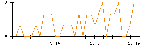 空港施設のシグナル検出数推移