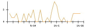加藤産業のシグナル検出数推移