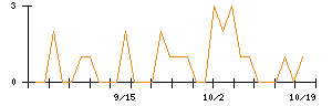 きょくとうのシグナル検出数推移
