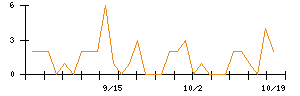 ＡＩ　ｉｎｓｉｄｅのシグナル検出数推移