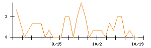 日本ケミファのシグナル検出数推移
