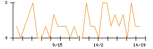 北越メタルのシグナル検出数推移