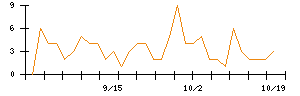 ローツェのシグナル検出数推移