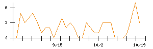 ジーエス・ユアサ コーポレーションのシグナル検出数推移