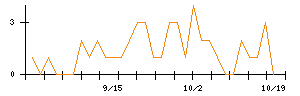 ナラサキ産業のシグナル検出数推移