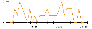森トラストリート投資法人のシグナル検出数推移