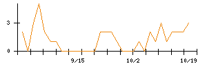 松屋フーズホールディングスのシグナル検出数推移