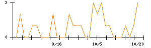 きょくとうのシグナル検出数推移