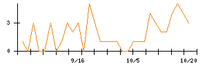 Synspectiveのシグナル検出数推移