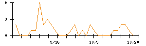 ファンデリーのシグナル検出数推移