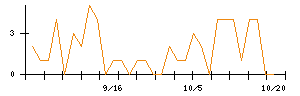 伊勢化学工業のシグナル検出数推移