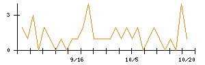 Joshinのシグナル検出数推移