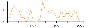 ＩＮＰＥＸのシグナル検出数推移