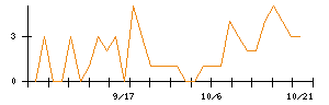 Synspectiveのシグナル検出数推移